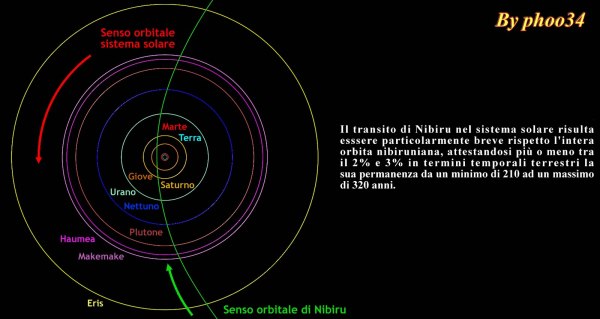 Ingrandimento dell'orbita di Nibiru all'interno del sistema solare